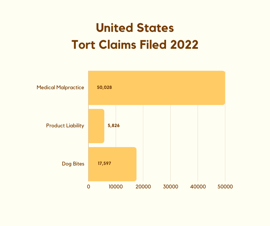 A bar chart titled, "United States Tort Claims Filed 2022."