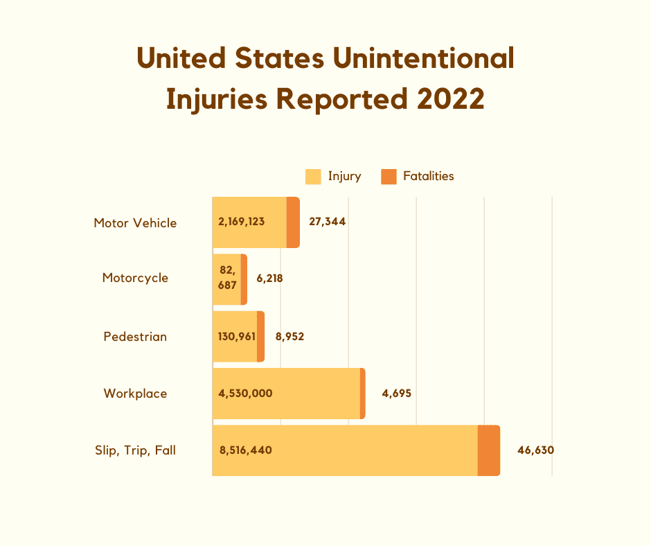 A bar chart titled, "United States Unintentional Injuries Reported 2022," showing Injuries and Fatalities.