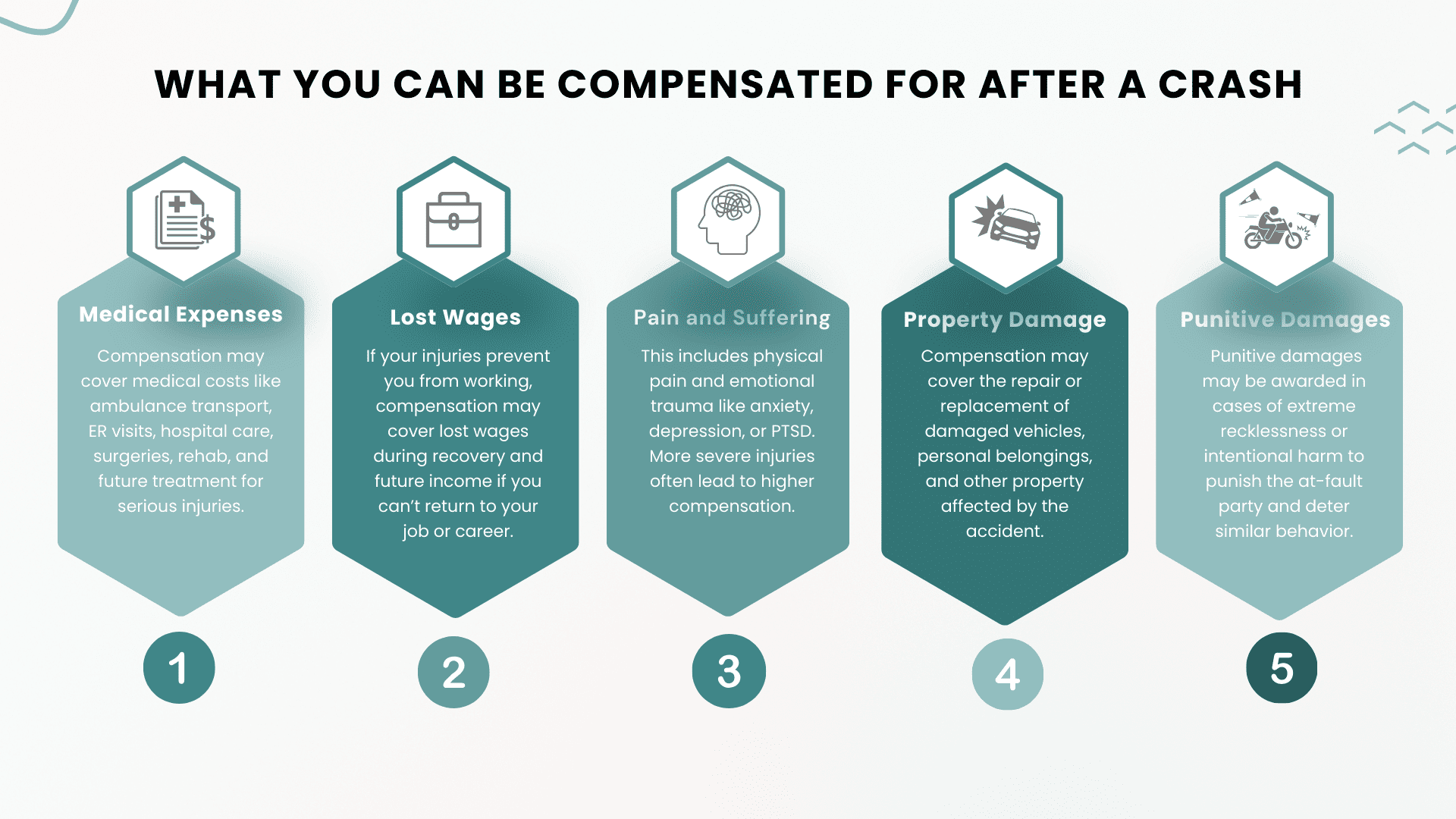 infographic listing the types of bodily injury compensation available after a crash including: medical expenses, lost wages, pain and suffering, property damage, and punitive damage.